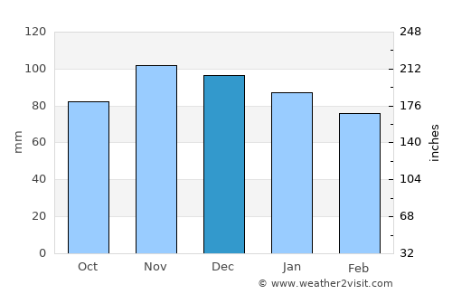 East Brunswick average rain in December