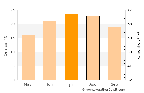 East Brunswick average temperature in July