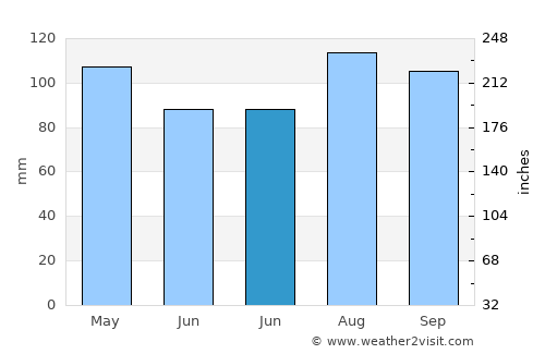 East Brunswick average rain in June