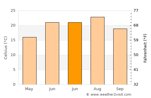 East Brunswick average temperature in June
