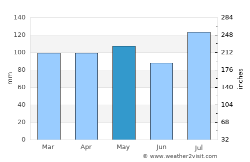 East Brunswick average rain in May