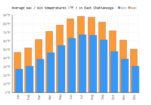 East Chattanooga average minimum / maximum temperatures (Fahrenheit)
