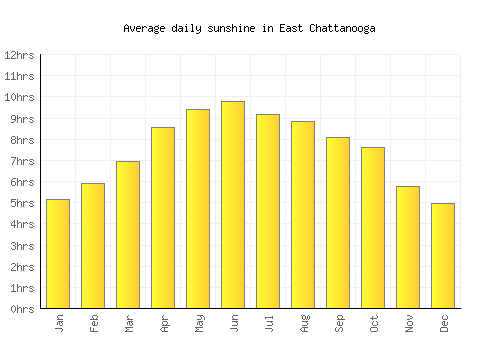 East Chattanooga average daily sunshine chart