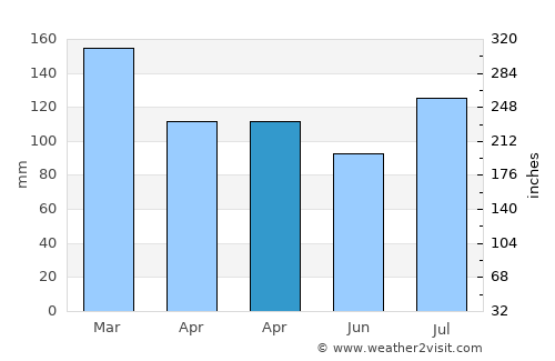East Chattanooga average rain in April