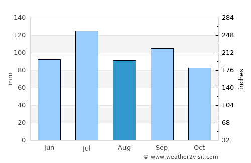 East Chattanooga average rain in August