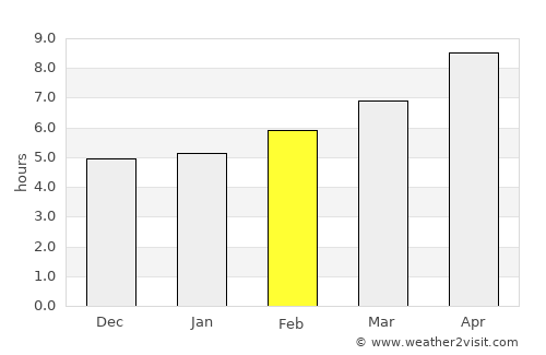 East Chattanooga average rain in February