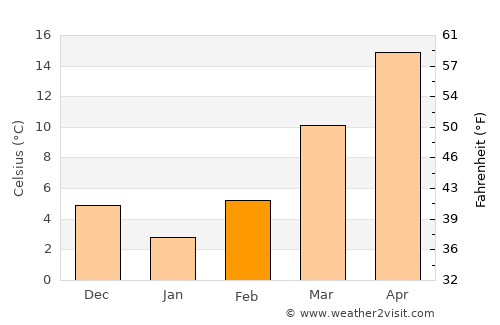 East Chattanooga average temperature in February