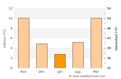 East Chattanooga average temperature in January