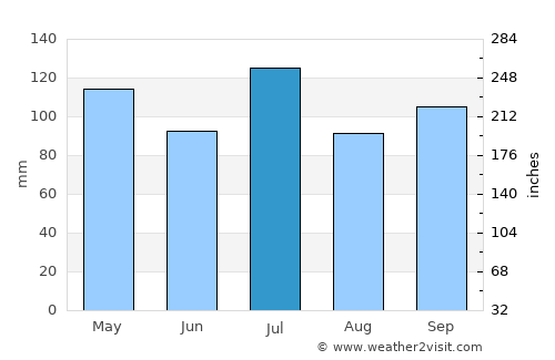 East Chattanooga average rain in July