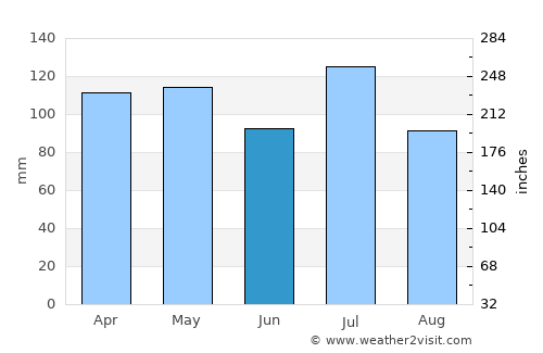 East Chattanooga average rain in June