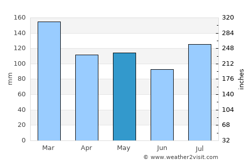 East Chattanooga average rain in May
