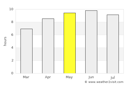 East Chattanooga average rain in May