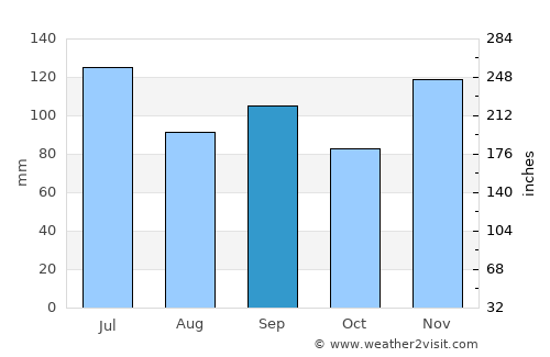 East Chattanooga average rain in September