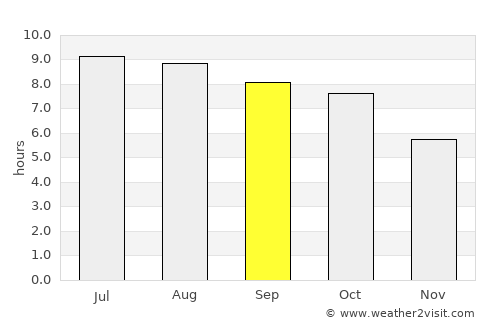East Chattanooga average rain in September