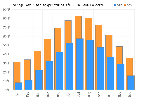 East Concord average minimum / maximum temperatures (Fahrenheit)