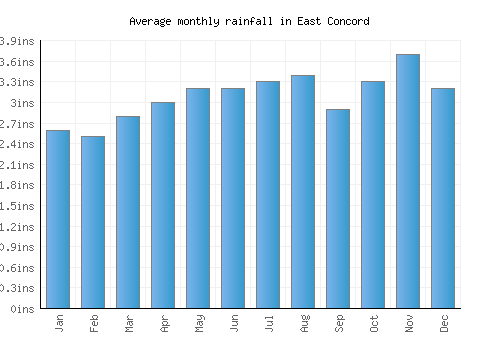 East Concord monthly rainfall chart (inches)