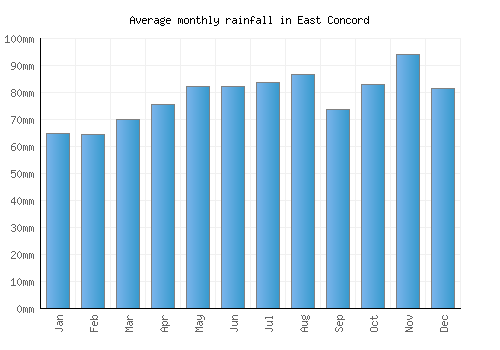 East Concord monthly rainfall chart (mm)