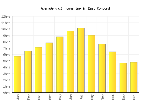 East Concord average daily sunshine chart