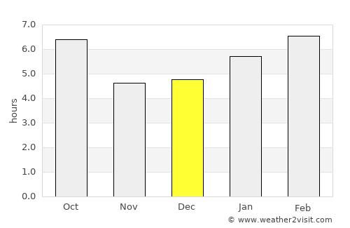 East Concord average rain in December