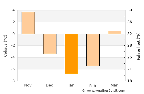 East Concord average temperature in January