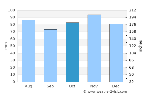 East Concord average rain in October