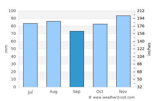 East Concord average rain in September