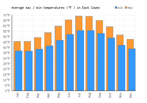 East Cowes average minimum / maximum temperatures (Fahrenheit)