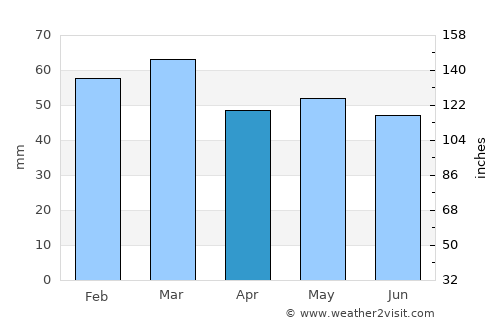 East Cowes average rain in April