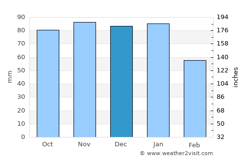 East Cowes average rain in December