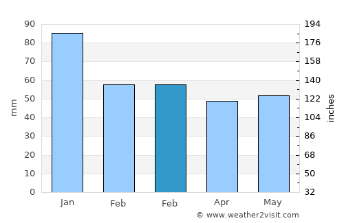 East Cowes average rain in February
