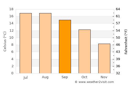 East Cowes average temperature in September