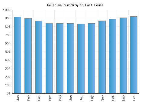 East Cowes relative humidity averages