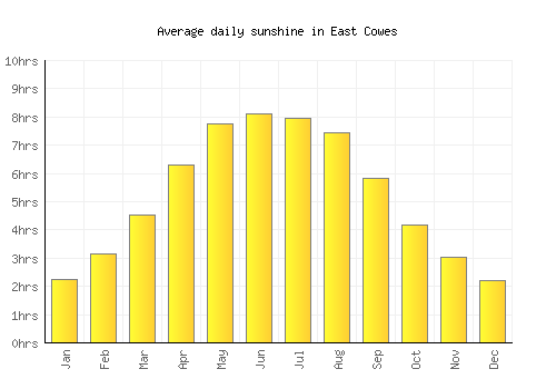 East Cowes average daily sunshine chart