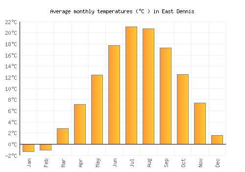 East Dennis average temperature chart (Celsius)