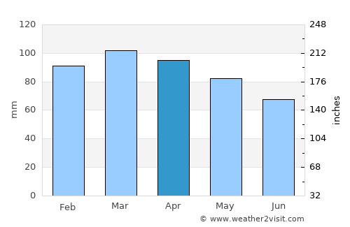 East Dennis average rain in April