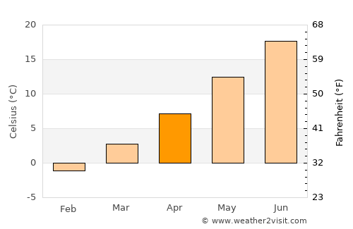 East Dennis average temperature in April