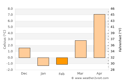 East Dennis average temperature in February