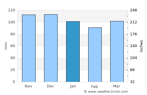 East Dennis average rain in January