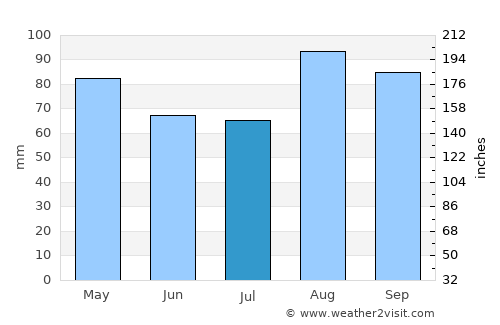 East Dennis average rain in July