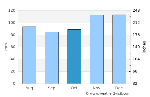 East Dennis average rain in October