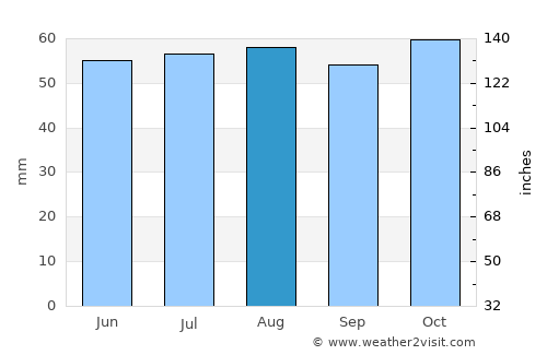 East Dereham average rain in August