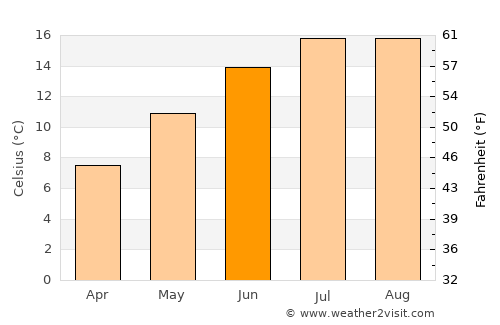 East Dereham average temperature in June