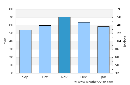 East Dereham average rain in November