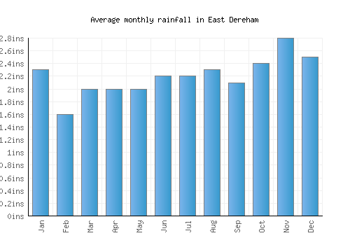 East Dereham monthly rainfall chart (inches)