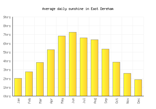 East Dereham average daily sunshine chart