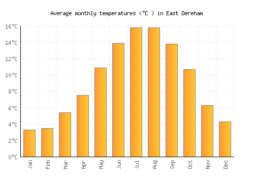 East Dereham average temperature chart (Celsius)