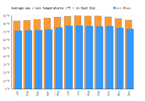 East End average minimum / maximum temperatures (Fahrenheit)