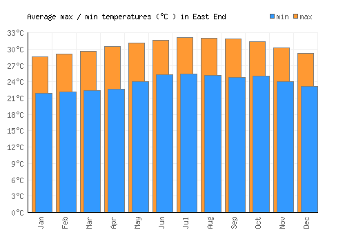 East End average minimum / maximum temperatures (Celsius)