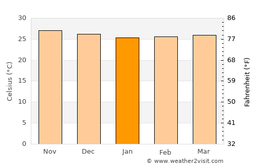 East End average temperature in January
