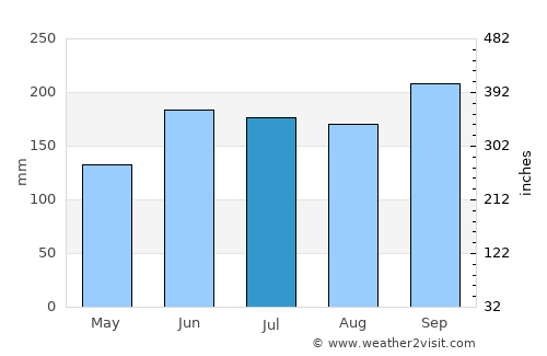 East End average rain in July